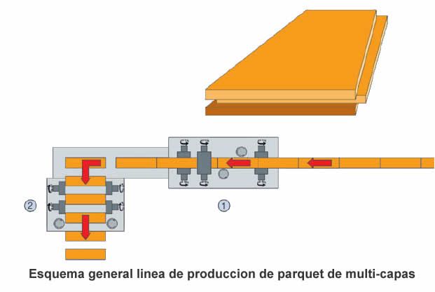Linea de produccion de parquet multi-capa