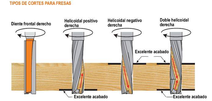 Una fresa para madera helicoidal para fresadora cnc se puede comportar de distinta forma segun la helice de la fresa madera
